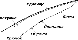 удочка без поплавка как она называется удочка без поплавка как она называется